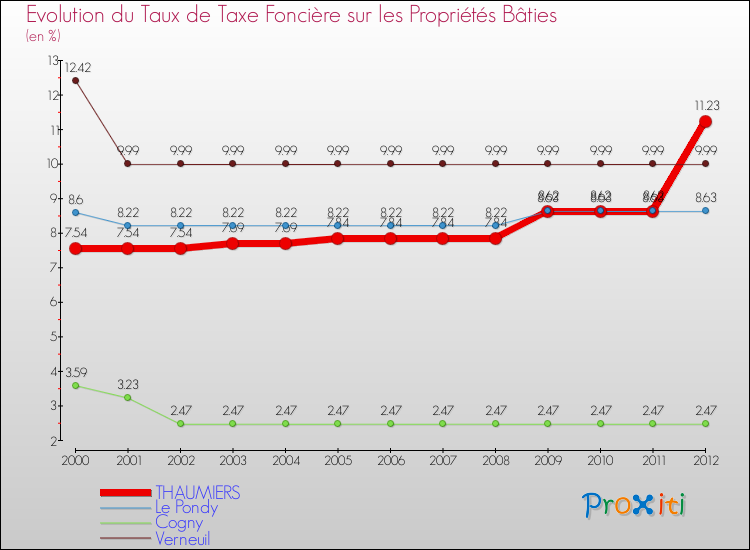 Evolution du taux de la taxe foncière sur le bati pour THAUMIERS et les communes proches de 2000 à 2012 Comparaison des taux de taxe foncière sur le bati pour THAUMIERS et les communes voisines de 2000 à 2012