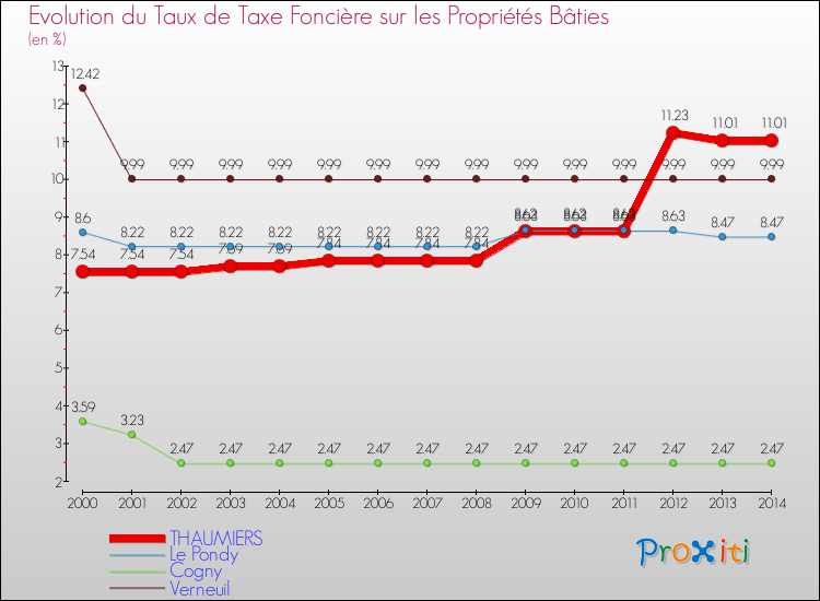 Evolution du taux de la taxe foncière sur le bati pour THAUMIERS et les communes proches de 2000 à 2014 Comparaison des taux de taxe foncière sur le bati pour THAUMIERS et les communes voisines de 2000 à 2014