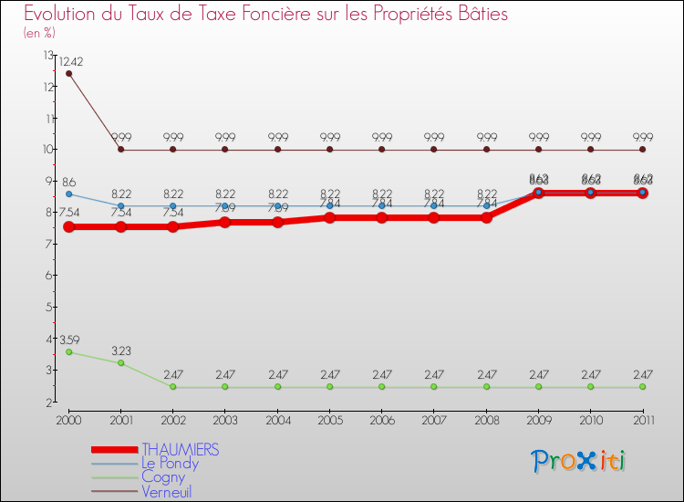Evolution du taux de la taxe foncière sur le bati pour THAUMIERS et les communes proches Comparaison des taux de taxe foncière sur le bati pour THAUMIERS et les communes voisines