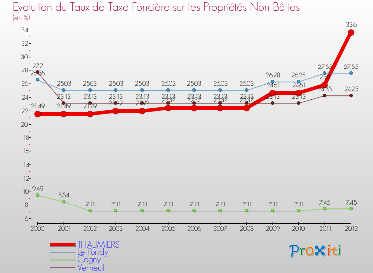 Evolution du taux de la taxe foncière sur les immeubles et terrains non batis pour THAUMIERS et les communes proches de 2000 à 2012 Comparaison des taux de la taxe foncière sur les immeubles et terrains non batis pour THAUMIERS et les communes voisines de 2000 à 2012