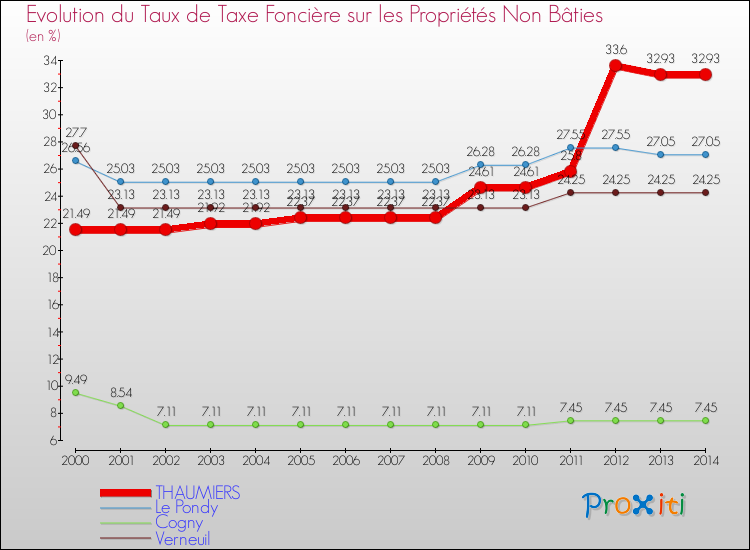 Evolution du taux de la taxe foncière sur les immeubles et terrains non batis pour THAUMIERS et les communes proches de 2000 à 2014 Comparaison des taux de la taxe foncière sur les immeubles et terrains non batis pour THAUMIERS et les communes voisines de 2000 à 2014