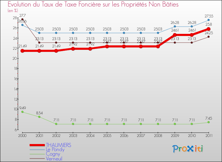 Evolution du taux de la taxe foncière sur les immeubles et terrains non batis pour THAUMIERS et les communes proches Comparaison des taux de la taxe foncière sur les immeubles et terrains non batis pour THAUMIERS et les communes voisines