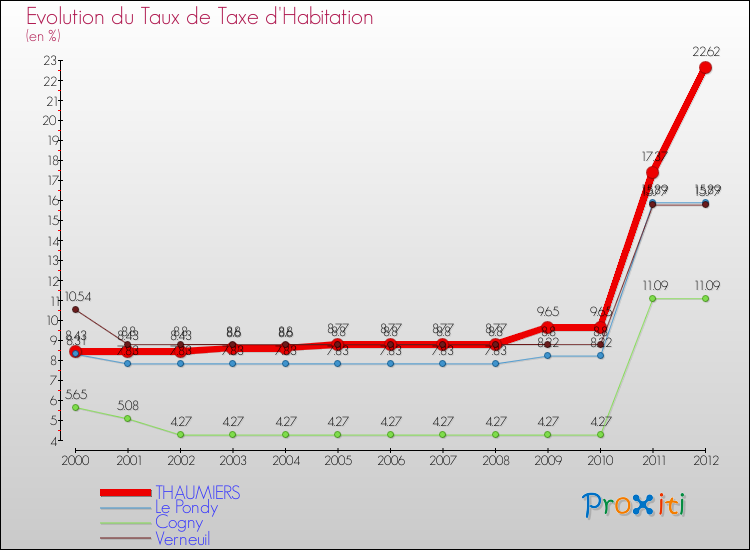 Evolution du taux de la taxe d'habitation pour THAUMIERS et les communes proches Comparaison des taux de la taxe d'habitation pour THAUMIERS et les communes voisines