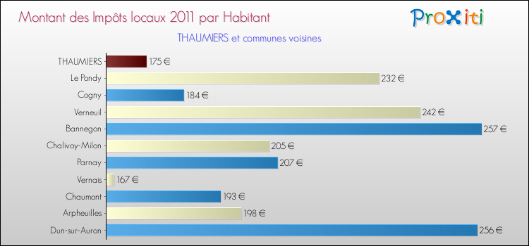 Montant des impôts locaux par Habitant pour THAUMIERS et les communes proches Comparaison des impôts locaux par habitant pour THAUMIERS et les communes voisines
