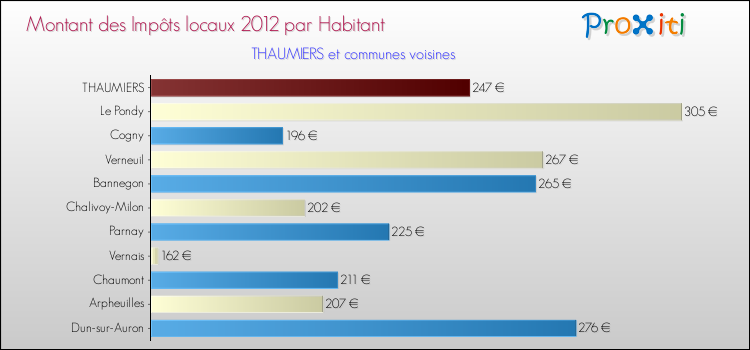 Montant des impôts locaux par Habitant pour THAUMIERS et les communes proches Comparaison des impôts locaux par habitant pour THAUMIERS et les communes voisines