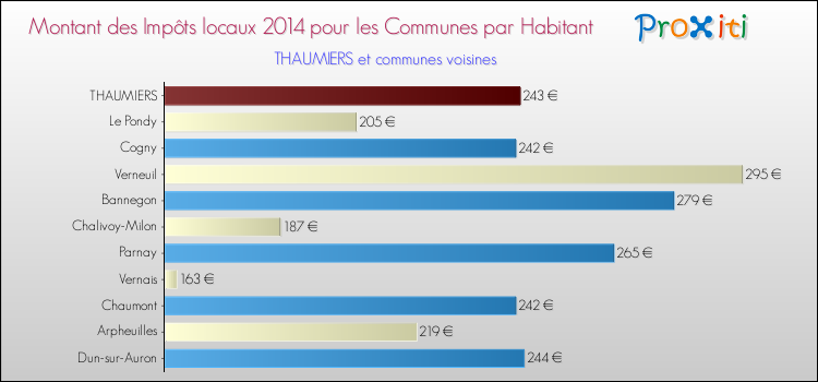 Montant des impôts locaux par Habitant pour THAUMIERS et les communes proches en 2014 Comparaison des impôts locaux par habitant pour THAUMIERS et les communes voisines en 2014