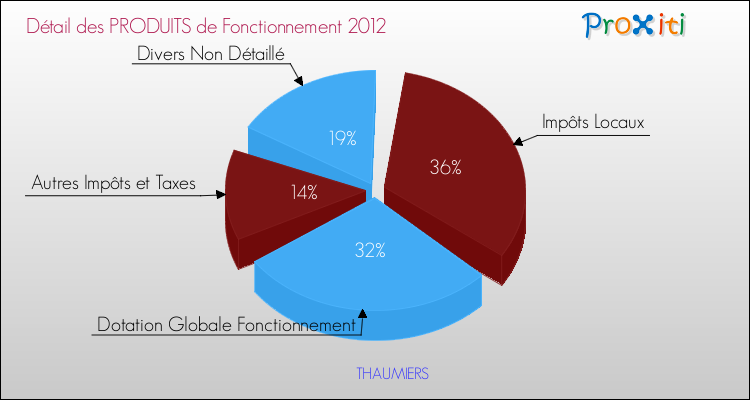 Décomposition du Budget de Fonctionnement 2012 de la commune de THAUMIERS Budget de Fonctionnement 2012 pour la commune de THAUMIERS
