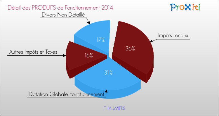 Décomposition du Budget de Fonctionnement 2014 de la commune de THAUMIERS Budget de Fonctionnement 2014 pour la commune de THAUMIERS