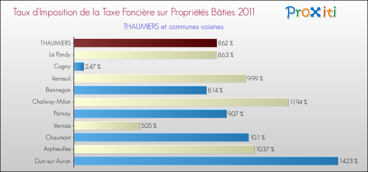 Taux d'imposition de la taxe foncière sur le bati 2011 pour THAUMIERS et les communes proches Comparaison des taux d'imposition de la taxe foncière sur le bati 2011 pour THAUMIERS et les communes voisines