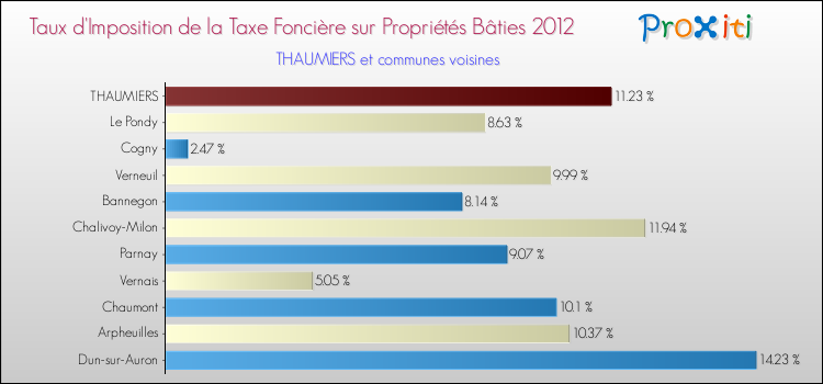 Taux d'imposition de la taxe foncière sur le bati 2012 pour THAUMIERS et les communes proches Comparaison des taux d'imposition de la taxe foncière sur le bati 2012 pour THAUMIERS et les communes voisines