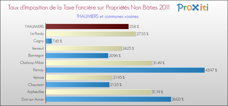 Taux d'imposition de la taxe foncière sur les immeubles et terrains non batis 2011 pour THAUMIERS et les communes proches Comparaison des taux d'imposition de la taxe foncière sur les immeubles et terrains non batis 2011 pour THAUMIERS et les communes voisines