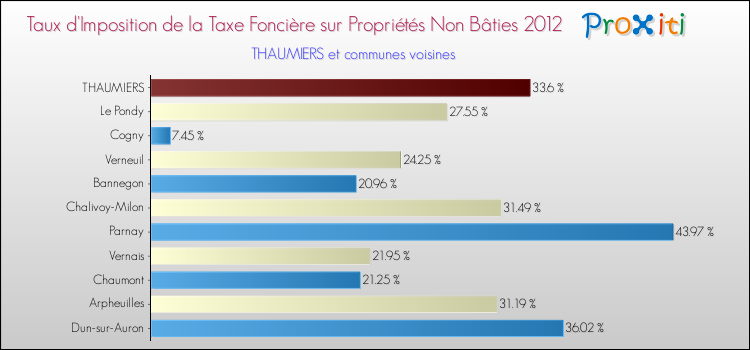 Taux d'imposition de la taxe foncière sur les immeubles et terrains non batis 2012 pour THAUMIERS et les communes proches Comparaison des taux d'imposition de la taxe foncière sur les immeubles et terrains non batis 2012 pour THAUMIERS et les communes voisines