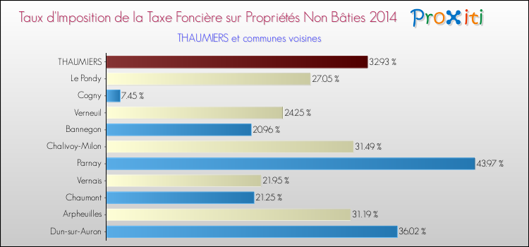 Taux d'imposition de la taxe foncière sur les immeubles et terrains non batis 2014 pour THAUMIERS et les communes proches Comparaison des taux d'imposition de la taxe foncière sur les immeubles et terrains non batis 2014 pour THAUMIERS et les communes voisines