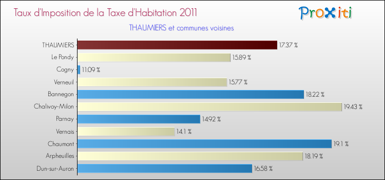 Taux d'imposition de la taxe d'habitation 2011 pour THAUMIERS et les communes proches Comparaison des taux d'imposition de la taxe d'habitation 2011 pour THAUMIERS et les communes voisines