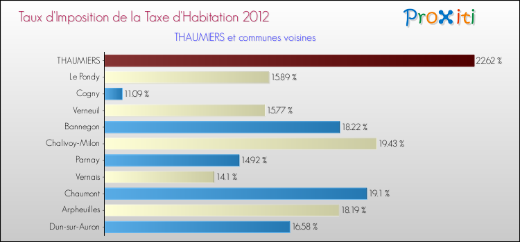 Taux d'imposition de la taxe d'habitation 2012 pour THAUMIERS et les communes proches Comparaison des taux d'imposition de la taxe d'habitation 2012 pour THAUMIERS et les communes voisines