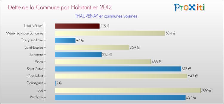 Dette par habitant de la commune en 2012 pour THAUVENAY et les communes proches Comparaison de la dette par habitant de la commune en 2012 pour THAUVENAY et les communes voisines