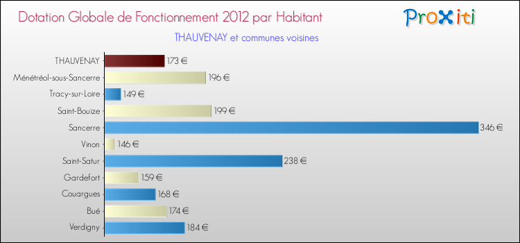 Montant des dotations globales de fonctionnement DGF par Habitant pour THAUVENAY et les communes proches Comparaison des des dotations globales de fonctionnement DGF par habitant pour THAUVENAY et les communes voisines