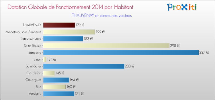 Montant des dotations globales de fonctionnement DGF par Habitant pour THAUVENAY et les communes proches en 2014. Comparaison des des dotations globales de fonctionnement DGF par habitant pour THAUVENAY et les communes voisines en 2014.
