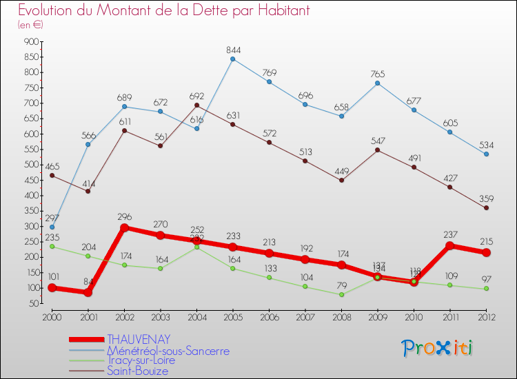Evolution de la dette par habitant pour la commune de THAUVENAY et les communes proches de 2000 à 2012 Comparaison de la dette par habitant pour THAUVENAY et les communes voisines de 2000 à 2012