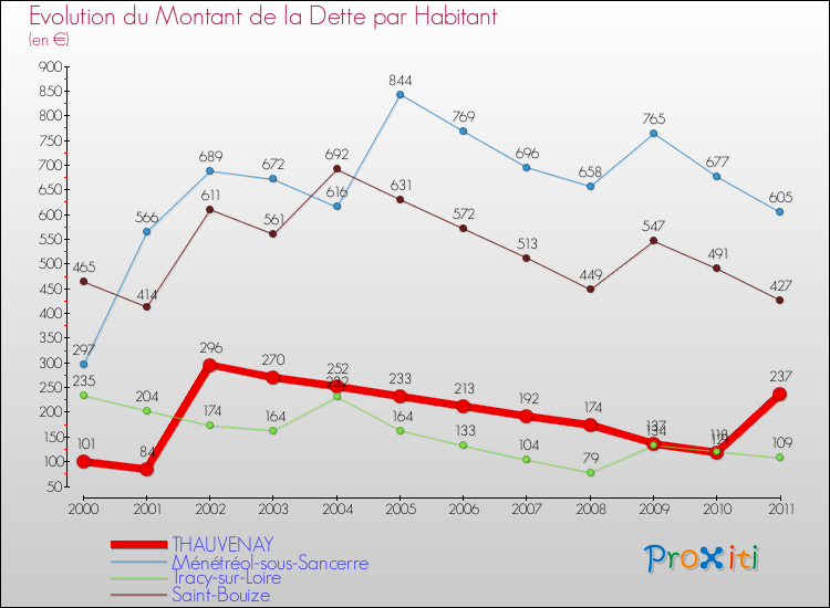 Evolution de la dette par habitant pour la commune de THAUVENAY et les communes proches Comparaison de la dette par habitant pour THAUVENAY et les communes voisines