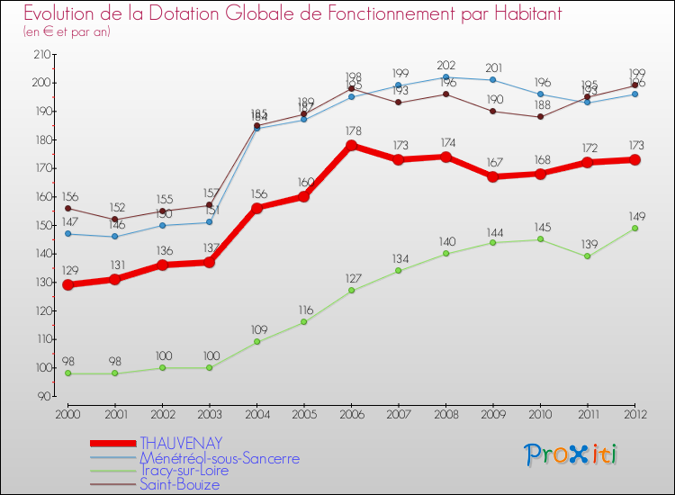 Evolution et montant de la dotation globale de fonctionnement par Habitant pour THAUVENAY et les communes proches Comparaison des dotations globales de fonctionnement par habitant pour THAUVENAY et les communes voisines