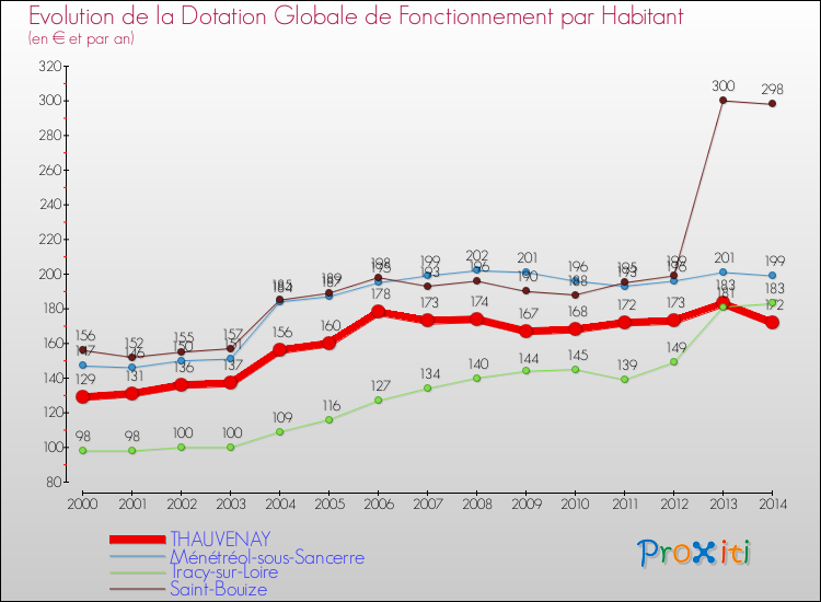 Evolution et montant de la dotation globale de fonctionnement par Habitant pour THAUVENAY et les communes proches de 2000 à 2014. Comparaison des dotations globales de fonctionnement par habitant pour THAUVENAY et les communes voisines de 2000 à 2014.
