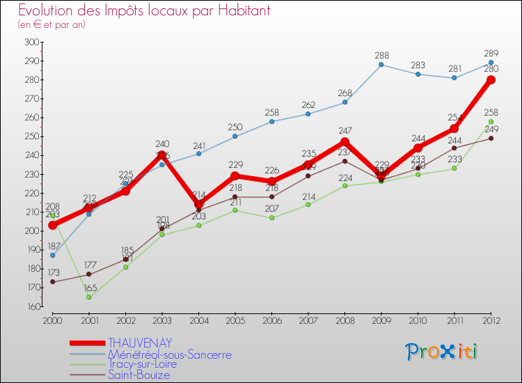 Evolution et montant des impôts locaux par Habitant pour THAUVENAY et les communes proches Comparaison des impôts locaux par habitant pour THAUVENAY et les communes voisines