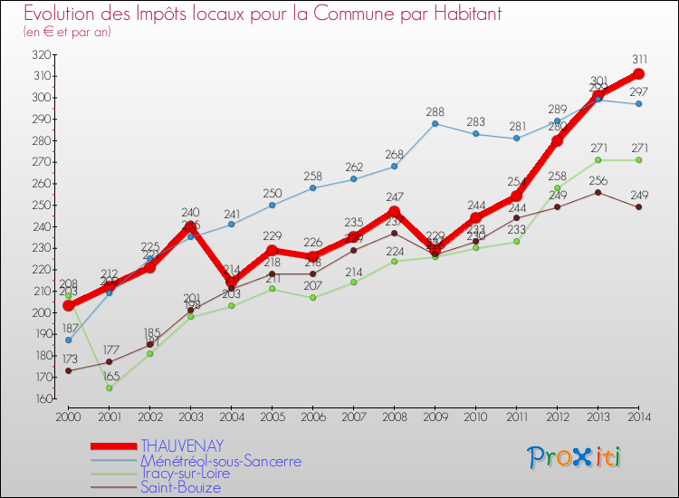 Evolution et montant des impôts locaux par Habitant pour THAUVENAY et les communes proches de 2000 à 2014 Comparaison des impôts locaux par habitant pour THAUVENAY et les communes voisines de 2000 à 2014