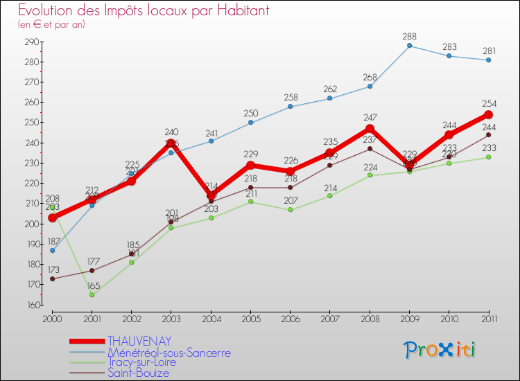 Evolution et montant des impôts locaux par Habitant pour THAUVENAY et les communes proches Comparaison des impôts locaux par habitant pour THAUVENAY et les communes voisines