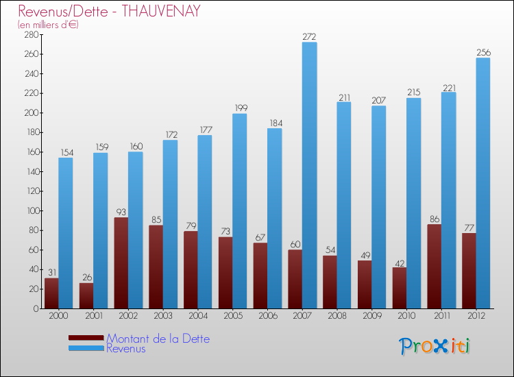 Evolution comparée de la dette et des revenus pour la commune de THAUVENAY de 2000 à 2012 Comparaison de la dette et des revenus pour THAUVENAY de 2000 à 2012