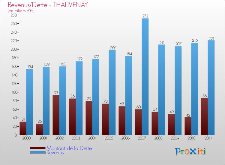 Evolution comparée de la dette et des revenus pour la commune de THAUVENAY de 2000 à 2011 Comparaison de la dette et des revenus pour THAUVENAY de 2000 à 2011