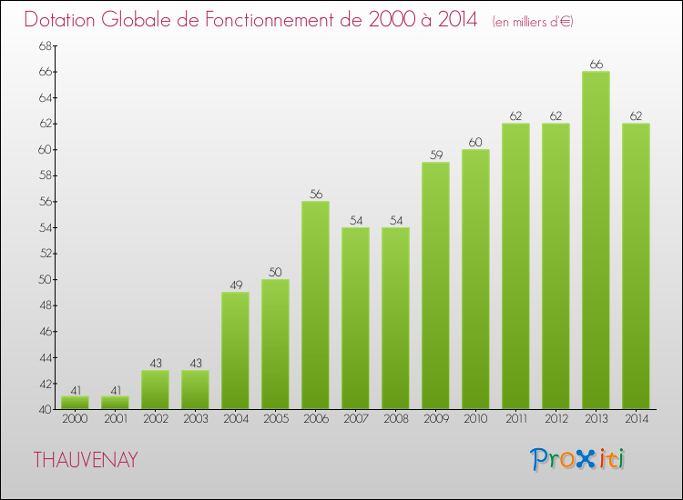 Evolution du montant de la Dotation Globale de Fonctionnement pour la commune de THAUVENAY de 2000 à 2014 Evolution du montant de la Dotation Globale de Fonctionnement pour THAUVENAY de 2000 à 2014