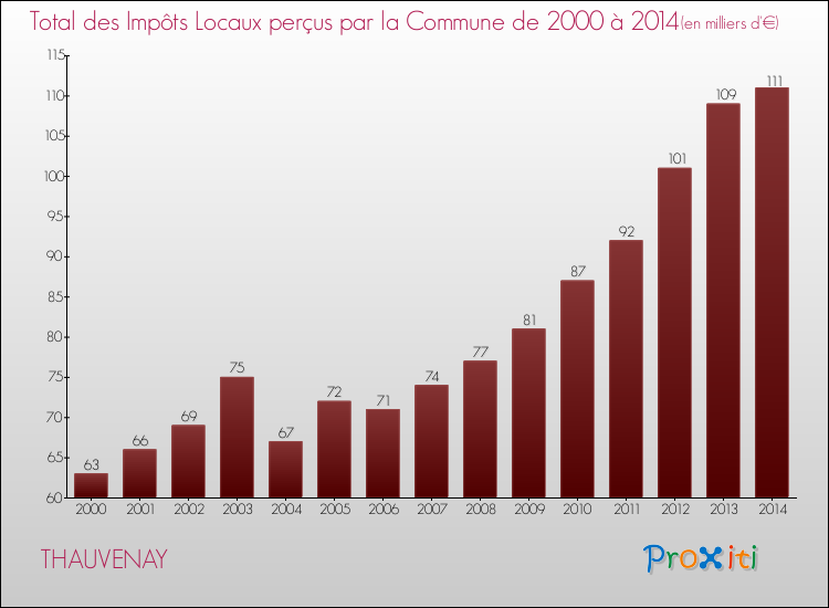Evolution des Impôts Locaux pour la commune de THAUVENAY de 2000 à 2014 Evolution des Impôts Locaux pour THAUVENAY de 2000 à 2014