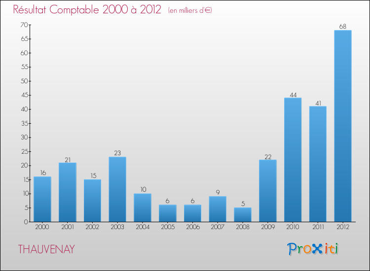 Evolution du résultat comptable pour la commune de THAUVENAY de 2000 à 2012 Evolution du résultat comptable pour THAUVENAY de 2000 à 2012