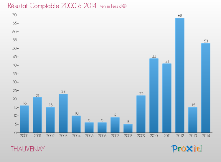 Evolution du résultat comptable pour la commune de THAUVENAY de 2000 à 2014 Evolution du résultat comptable pour THAUVENAY de 2000 à 2014