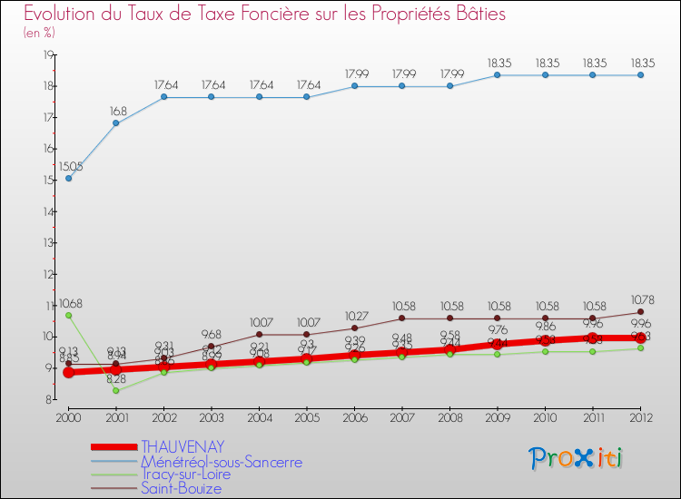 Evolution du taux de la taxe foncière sur le bati pour THAUVENAY et les communes proches de 2000 à 2012 Comparaison des taux de taxe foncière sur le bati pour THAUVENAY et les communes voisines de 2000 à 2012