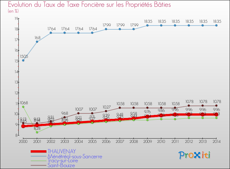 Evolution du taux de la taxe foncière sur le bati pour THAUVENAY et les communes proches de 2000 à 2014 Comparaison des taux de taxe foncière sur le bati pour THAUVENAY et les communes voisines de 2000 à 2014