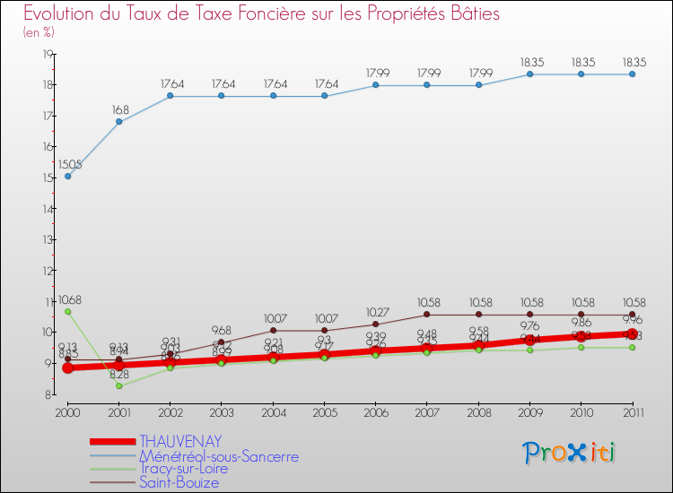 Evolution du taux de la taxe foncière sur le bati pour THAUVENAY et les communes proches Comparaison des taux de taxe foncière sur le bati pour THAUVENAY et les communes voisines