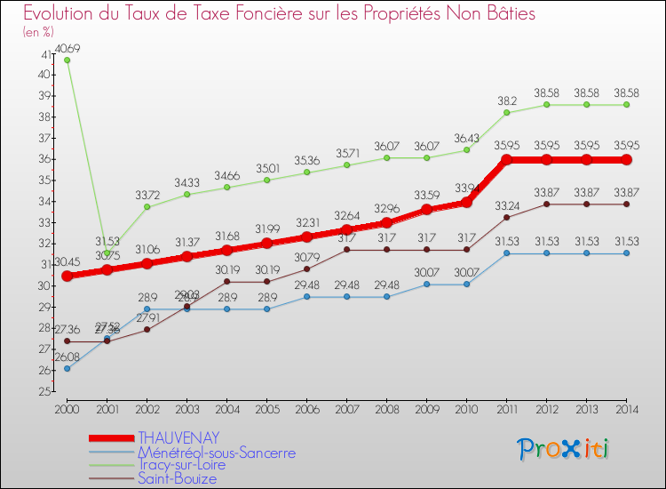 Evolution du taux de la taxe foncière sur les immeubles et terrains non batis pour THAUVENAY et les communes proches de 2000 à 2014 Comparaison des taux de la taxe foncière sur les immeubles et terrains non batis pour THAUVENAY et les communes voisines de 2000 à 2014