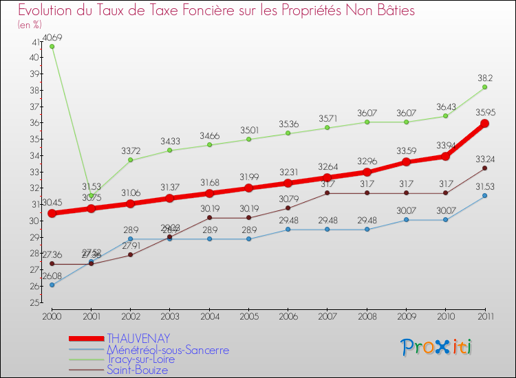 Evolution du taux de la taxe foncière sur les immeubles et terrains non batis pour THAUVENAY et les communes proches Comparaison des taux de la taxe foncière sur les immeubles et terrains non batis pour THAUVENAY et les communes voisines
