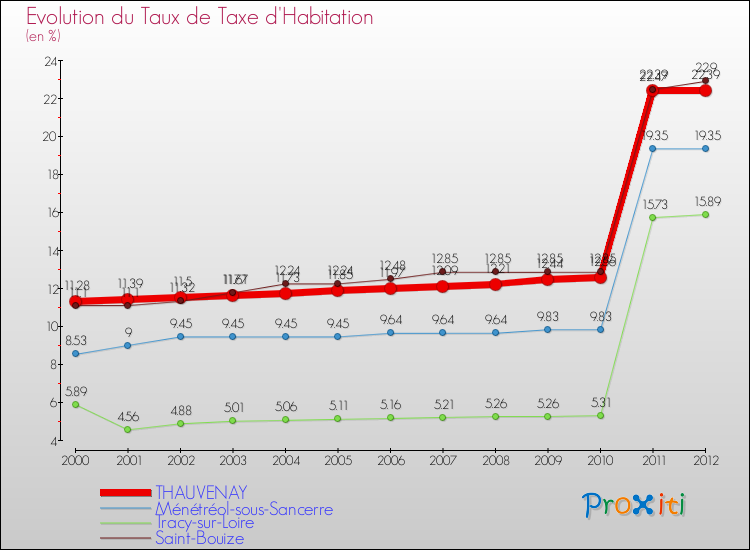 Evolution du taux de la taxe d'habitation pour THAUVENAY et les communes proches Comparaison des taux de la taxe d'habitation pour THAUVENAY et les communes voisines