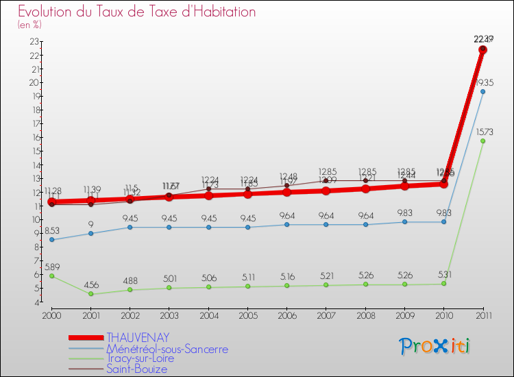 Evolution du taux de la taxe d'habitation pour THAUVENAY et les communes proches Comparaison des taux de la taxe d'habitation pour THAUVENAY et les communes voisines