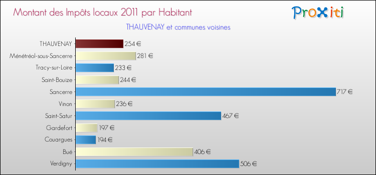 Montant des impôts locaux par Habitant pour THAUVENAY et les communes proches Comparaison des impôts locaux par habitant pour THAUVENAY et les communes voisines