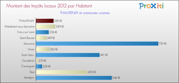 Montant des impôts locaux par Habitant pour THAUVENAY et les communes proches Comparaison des impôts locaux par habitant pour THAUVENAY et les communes voisines