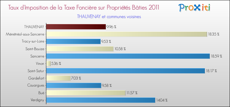 Taux d'imposition de la taxe foncière sur le bati 2011 pour THAUVENAY et les communes proches Comparaison des taux d'imposition de la taxe foncière sur le bati 2011 pour THAUVENAY et les communes voisines