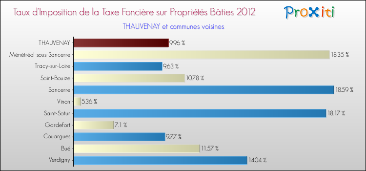Taux d'imposition de la taxe foncière sur le bati 2012 pour THAUVENAY et les communes proches Comparaison des taux d'imposition de la taxe foncière sur le bati 2012 pour THAUVENAY et les communes voisines