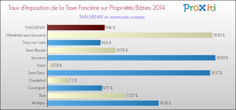 Taux d'imposition de la taxe foncière sur le bati 2014 pour THAUVENAY et les communes proches Comparaison des taux d'imposition de la taxe foncière sur le bati 2014 pour THAUVENAY et les communes voisines