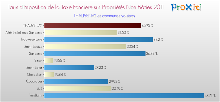 Taux d'imposition de la taxe foncière sur les immeubles et terrains non batis 2011 pour THAUVENAY et les communes proches Comparaison des taux d'imposition de la taxe foncière sur les immeubles et terrains non batis 2011 pour THAUVENAY et les communes voisines