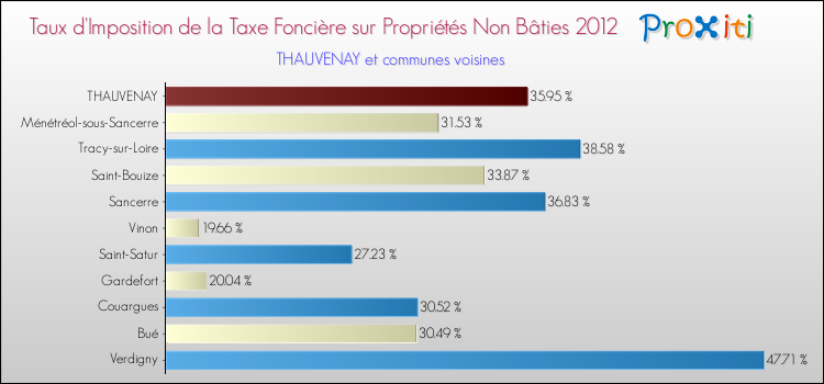 Taux d'imposition de la taxe foncière sur les immeubles et terrains non batis 2012 pour THAUVENAY et les communes proches Comparaison des taux d'imposition de la taxe foncière sur les immeubles et terrains non batis 2012 pour THAUVENAY et les communes voisines
