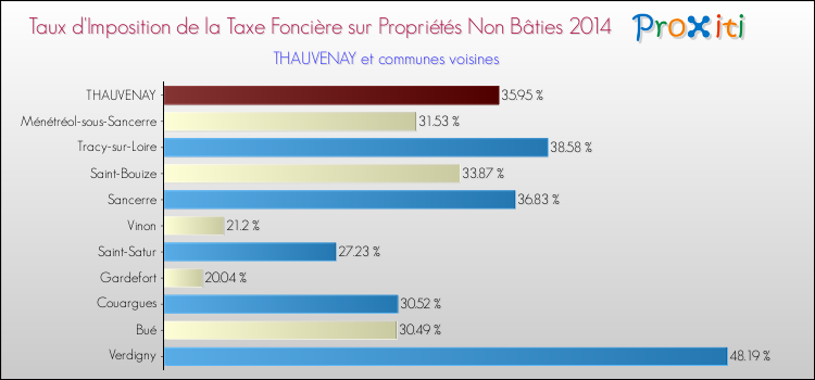 Taux d'imposition de la taxe foncière sur les immeubles et terrains non batis 2014 pour THAUVENAY et les communes proches Comparaison des taux d'imposition de la taxe foncière sur les immeubles et terrains non batis 2014 pour THAUVENAY et les communes voisines